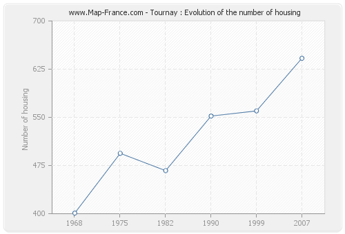 Tournay : Evolution of the number of housing
