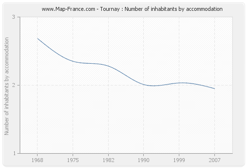 Tournay : Number of inhabitants by accommodation