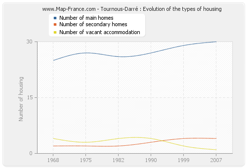 Tournous-Darré : Evolution of the types of housing