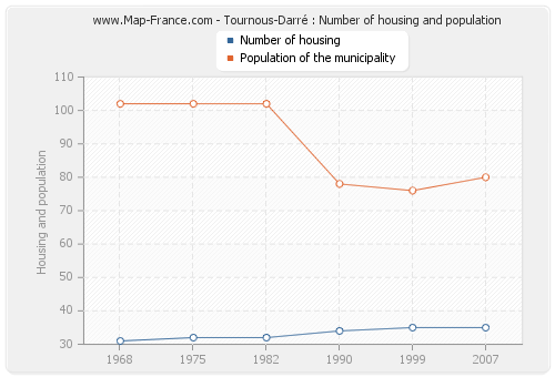 Tournous-Darré : Number of housing and population