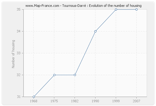 Tournous-Darré : Evolution of the number of housing