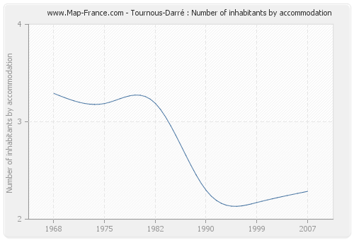 Tournous-Darré : Number of inhabitants by accommodation