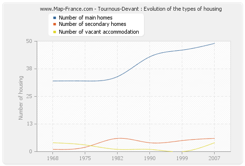 Tournous-Devant : Evolution of the types of housing