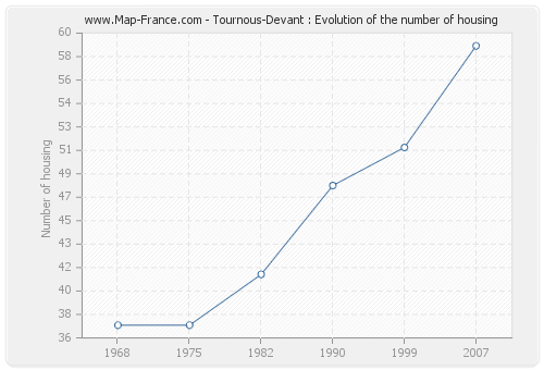 Tournous-Devant : Evolution of the number of housing