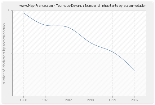 Tournous-Devant : Number of inhabitants by accommodation