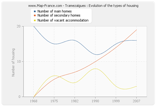 Tramezaïgues : Evolution of the types of housing