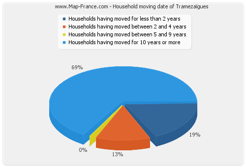 Household moving date of Tramezaïgues