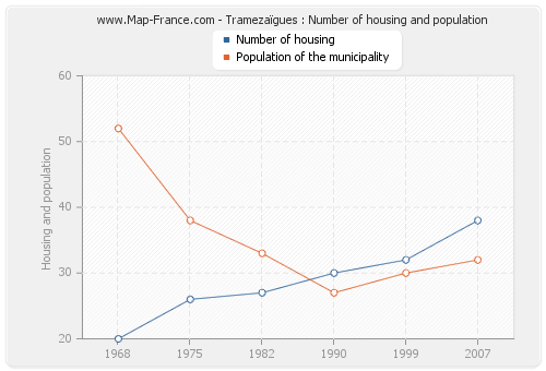 Tramezaïgues : Number of housing and population