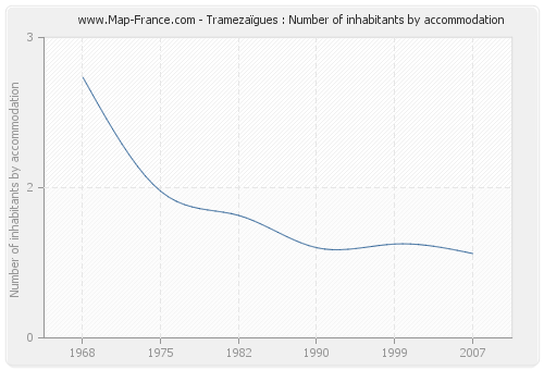 Tramezaïgues : Number of inhabitants by accommodation