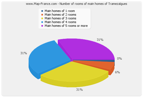 Number of rooms of main homes of Tramezaïgues