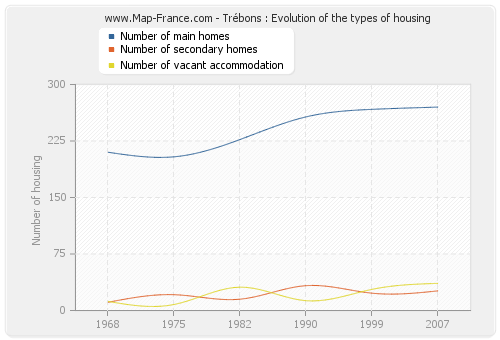 Trébons : Evolution of the types of housing