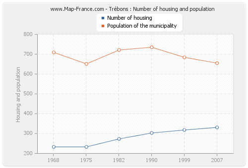 Trébons : Number of housing and population