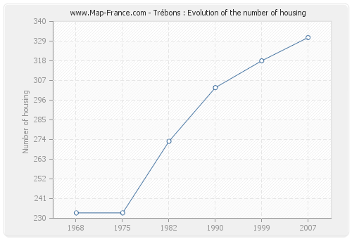 Trébons : Evolution of the number of housing