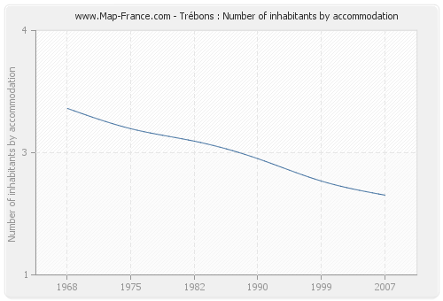 Trébons : Number of inhabitants by accommodation