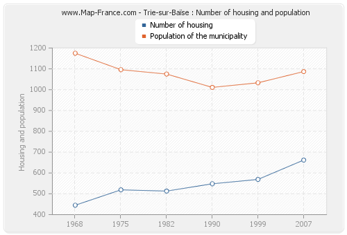 Trie-sur-Baïse : Number of housing and population