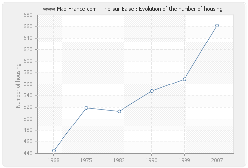 Trie-sur-Baïse : Evolution of the number of housing