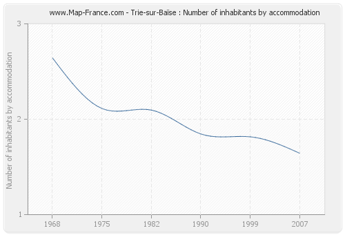 Trie-sur-Baïse : Number of inhabitants by accommodation