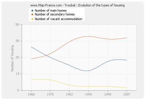 Troubat : Evolution of the types of housing