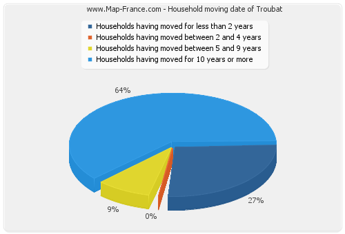 Household moving date of Troubat