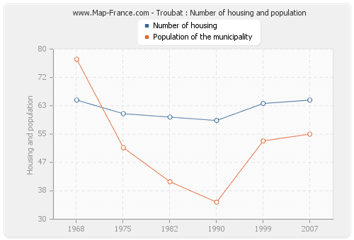 Troubat : Number of housing and population