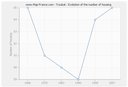 Troubat : Evolution of the number of housing