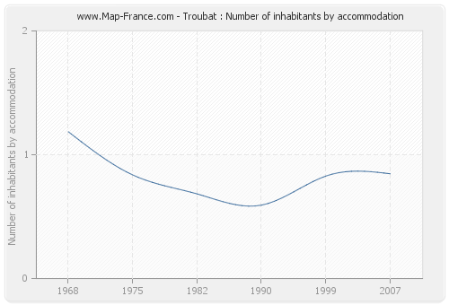Troubat : Number of inhabitants by accommodation