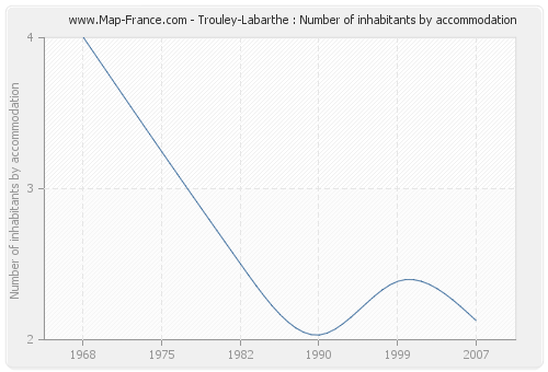 Trouley-Labarthe : Number of inhabitants by accommodation