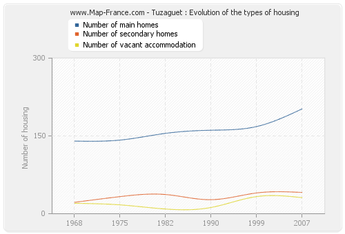 Tuzaguet : Evolution of the types of housing