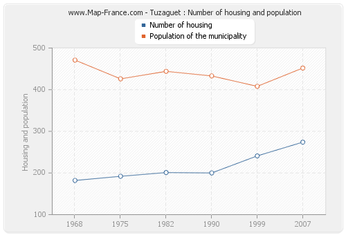 Tuzaguet : Number of housing and population