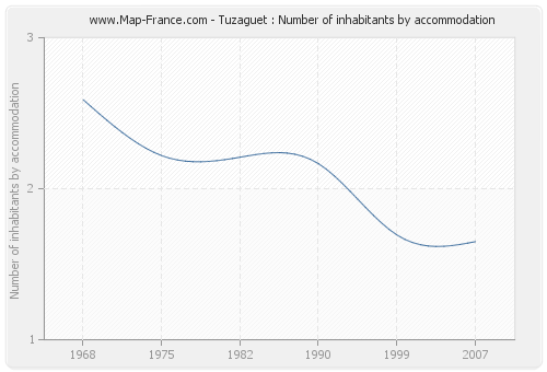 Tuzaguet : Number of inhabitants by accommodation