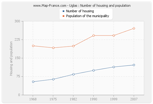 Uglas : Number of housing and population