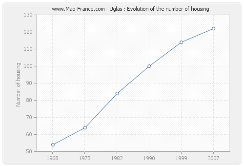 Uglas : Evolution of the number of housing