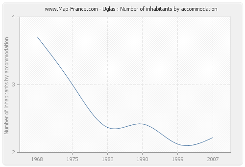 Uglas : Number of inhabitants by accommodation