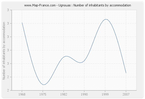 Ugnouas : Number of inhabitants by accommodation
