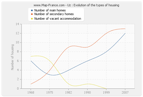 Uz : Evolution of the types of housing