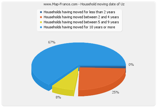 Household moving date of Uz