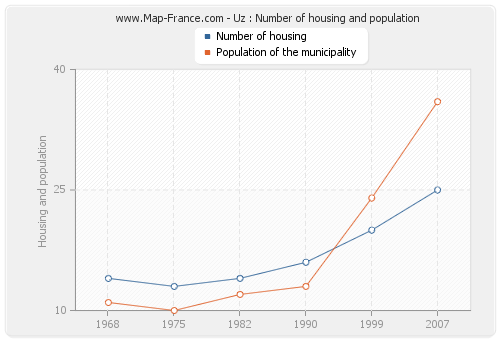 Uz : Number of housing and population
