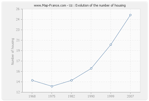 Uz : Evolution of the number of housing