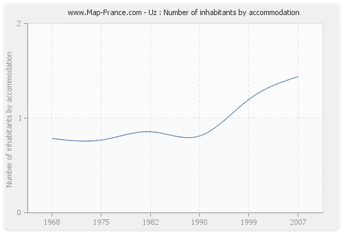 Uz : Number of inhabitants by accommodation