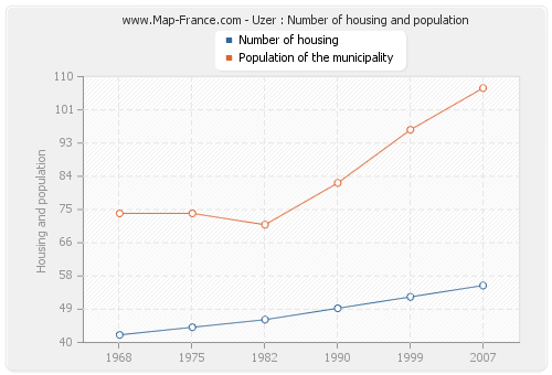 Uzer : Number of housing and population