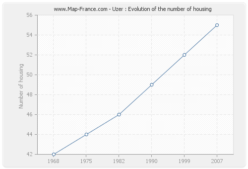 Uzer : Evolution of the number of housing