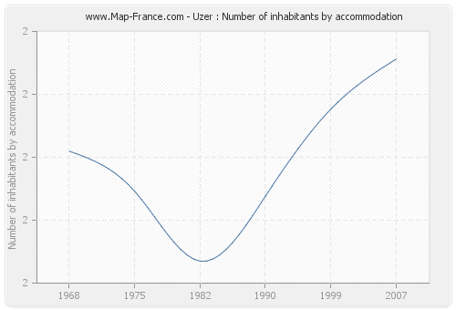 Uzer : Number of inhabitants by accommodation