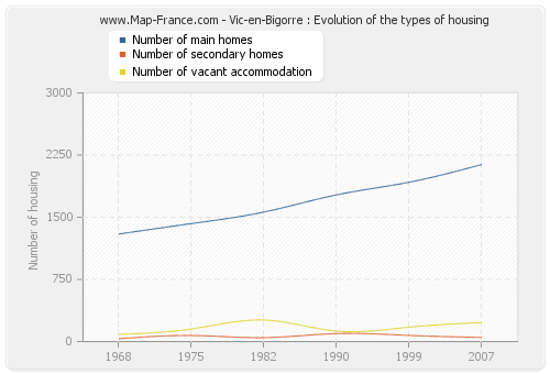 Vic-en-Bigorre : Evolution of the types of housing