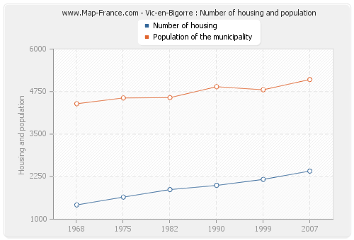 Vic-en-Bigorre : Number of housing and population