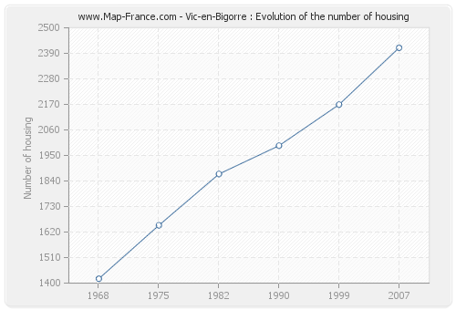 Vic-en-Bigorre : Evolution of the number of housing