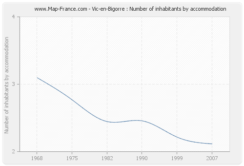 Vic-en-Bigorre : Number of inhabitants by accommodation