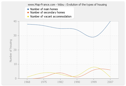 Vidou : Evolution of the types of housing