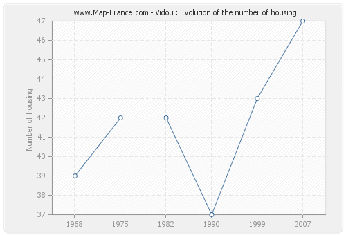 Vidou : Evolution of the number of housing
