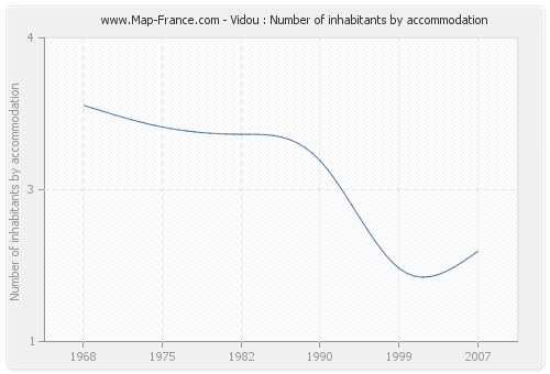 Vidou : Number of inhabitants by accommodation