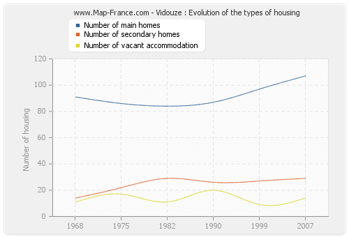 Vidouze : Evolution of the types of housing